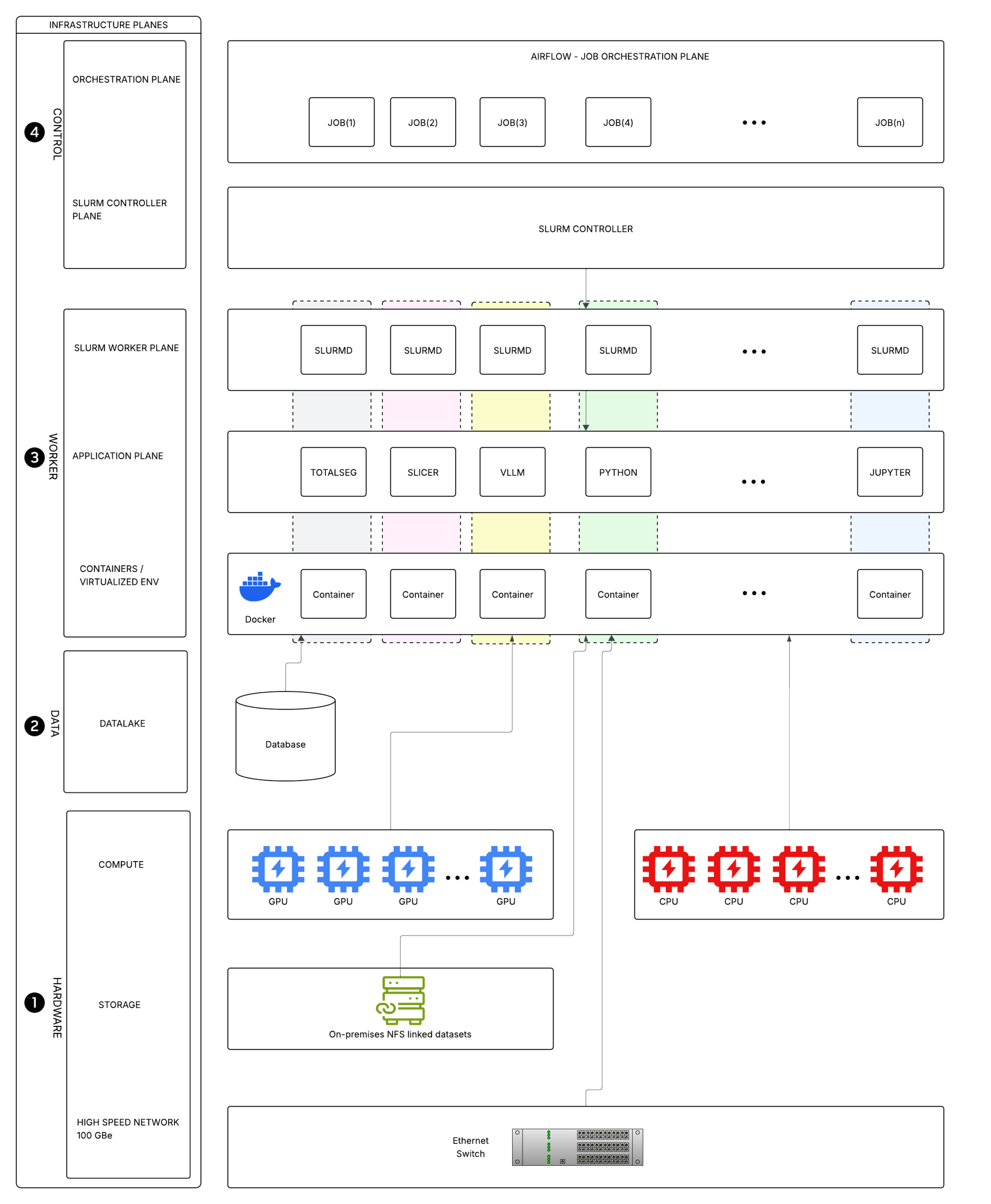 Distributed system architecture for HPC